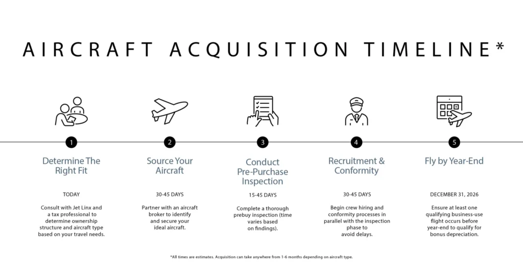 Jet Linx guides Jet Card Members through the aircraft acquisition process with a clear timeline, trusted advice, and hands-on support from LOI to closing.